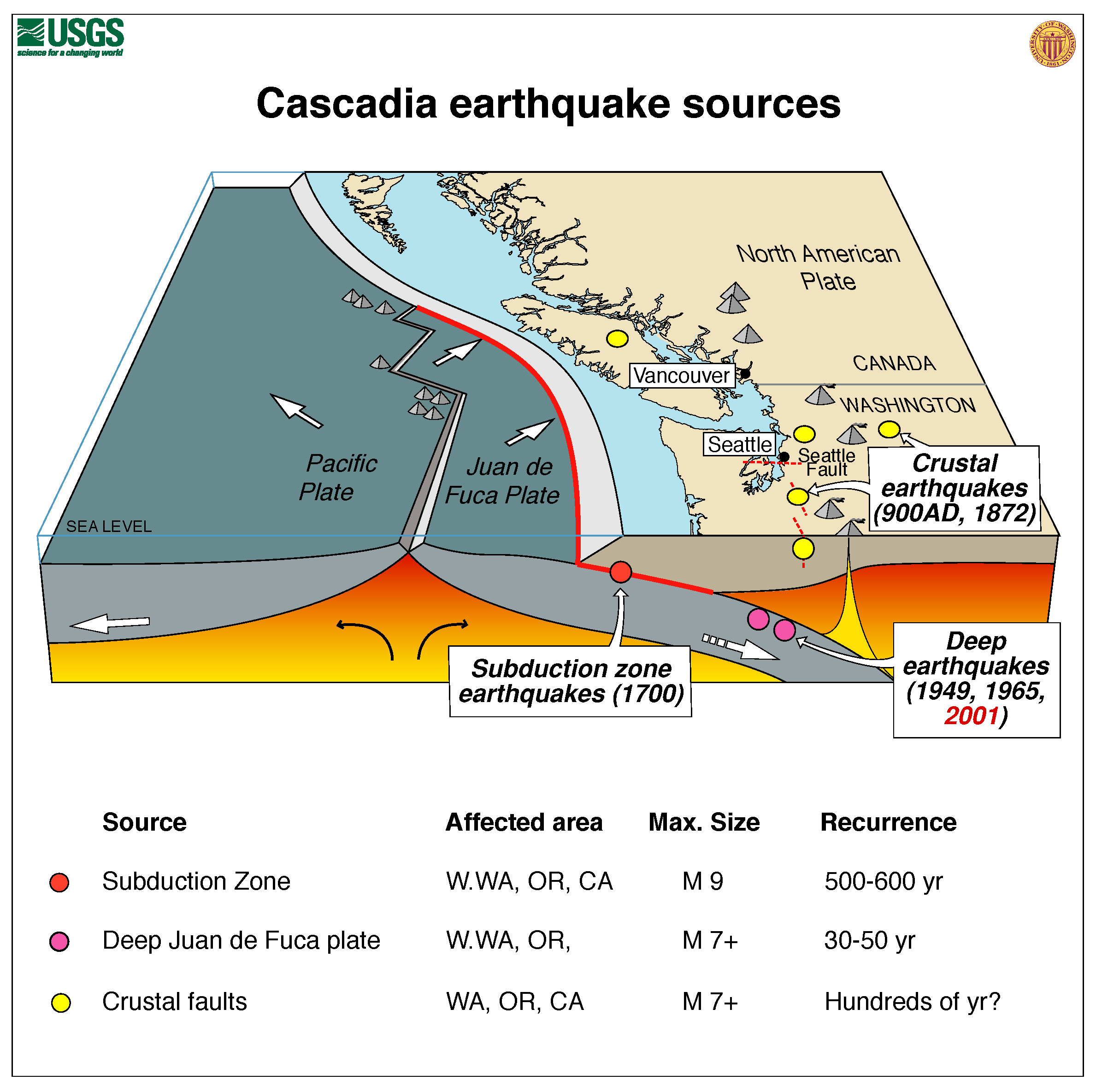 Earthquake hazards in the Pacific Northwest come from a variety of fault sources related to the convergence of the North American and Juan de Fuca tectonic plates.