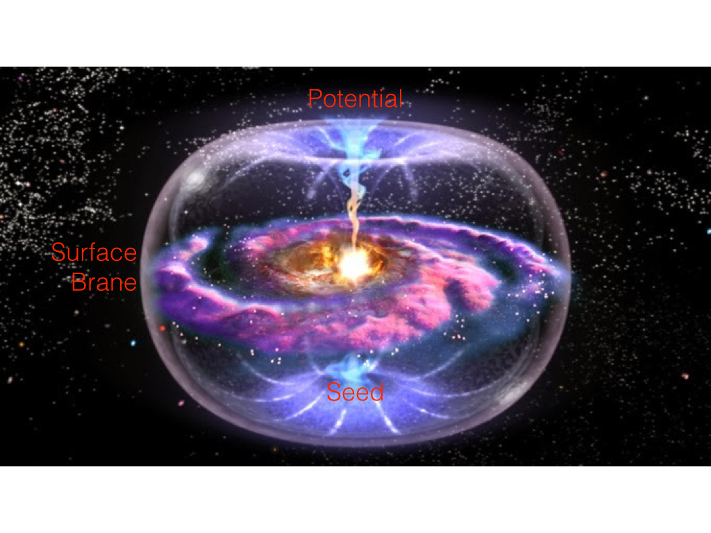 Figure 9: The Poles and Surface Brane expressed as a Galaxy