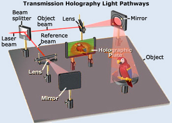 Figure 8: How holograms are created (Source: http://www.wonderwhizkids.com/wwkimages/Know_Why/LL/Holograph_21.jpg )