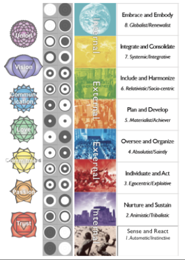 Figure 21: Spiral Dynamics, Chakras and the iChing. Newcomb D, personal communication, 2011