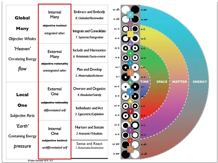 Figure 34: The yin-yang dynamic at the level of four phases