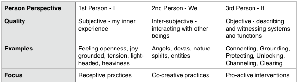 Table 7: Three Core Perspectives