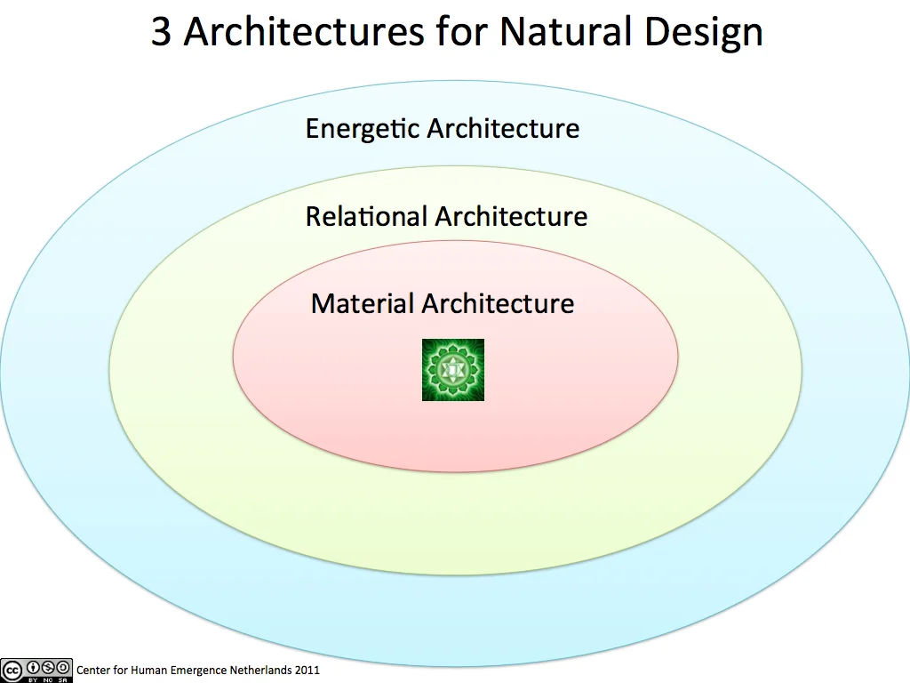 Figure 41: Three Architectures for Natural Design (Center for Human Emergence Netherlands 2011)
