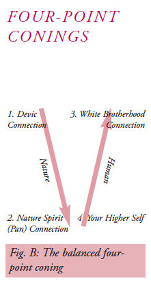 Figure 43. The balanced four-point coning. Small Wright (1997, 13)