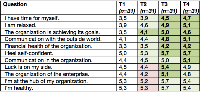 Table 7 with ECOintention results in 2014: there were 31 Guardians who completed the questionnaire at all four moments in the process. Green means a higher and red means a lower score than the initial measurement. Figures in bold represent a statistically significant change. The scale was 1 (poor) to 7 (very good). (Source: http://www.ecointention.com/bedrijven_natuurgebieden/resultaten/resultaten_e.htm ; Center for ECOintention (2014)