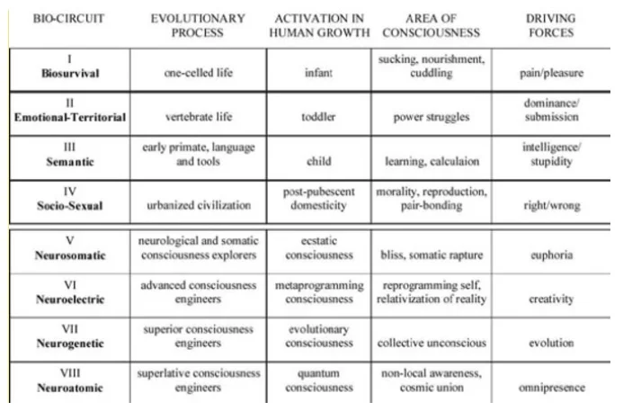 Table 2. Timothy Leary's Eight-Circuit Brain Model In the New Hermetics 1. Retrieved from http://www.newhermetics.com/8circut.shtml.
