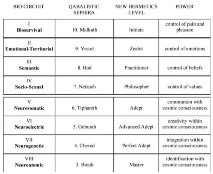 Table 3. Timothy Leary's Eight-Circuit Brain Model In the New Hermetics 2. Retrieved from http://www.newhermetics.com/8circut.shtml .