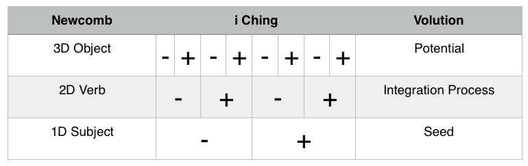 Table 4 Newcomb 3D and Octave
