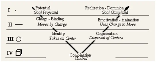 Figure 22. Reflexive 7-staged arc of Arthur M Young .