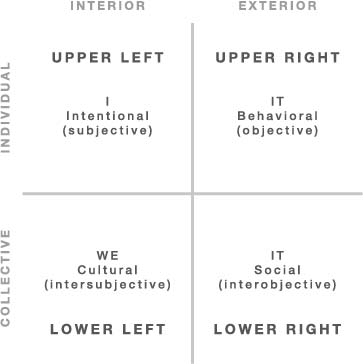 Aha+Integral+Coaching+4+Quadrants.jpeg