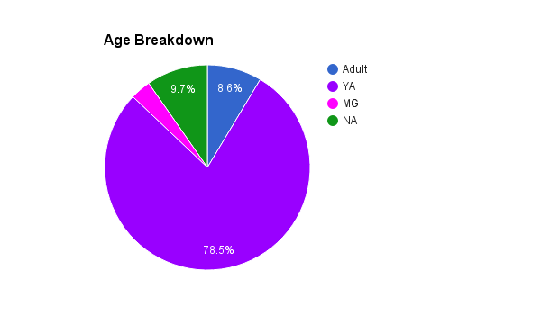 2016 books age breakdown.png
