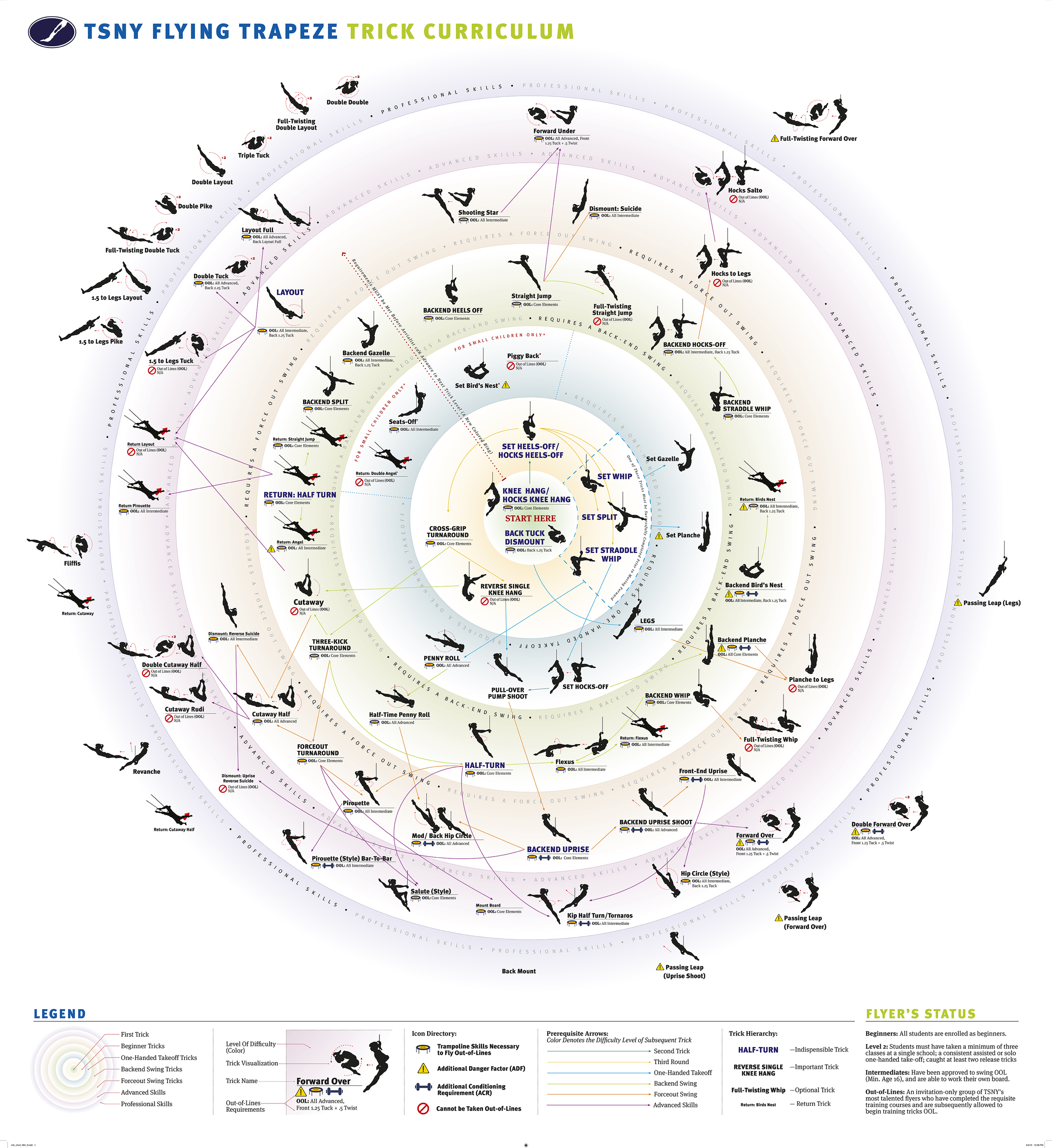 Trapeze School Curriculum Chart