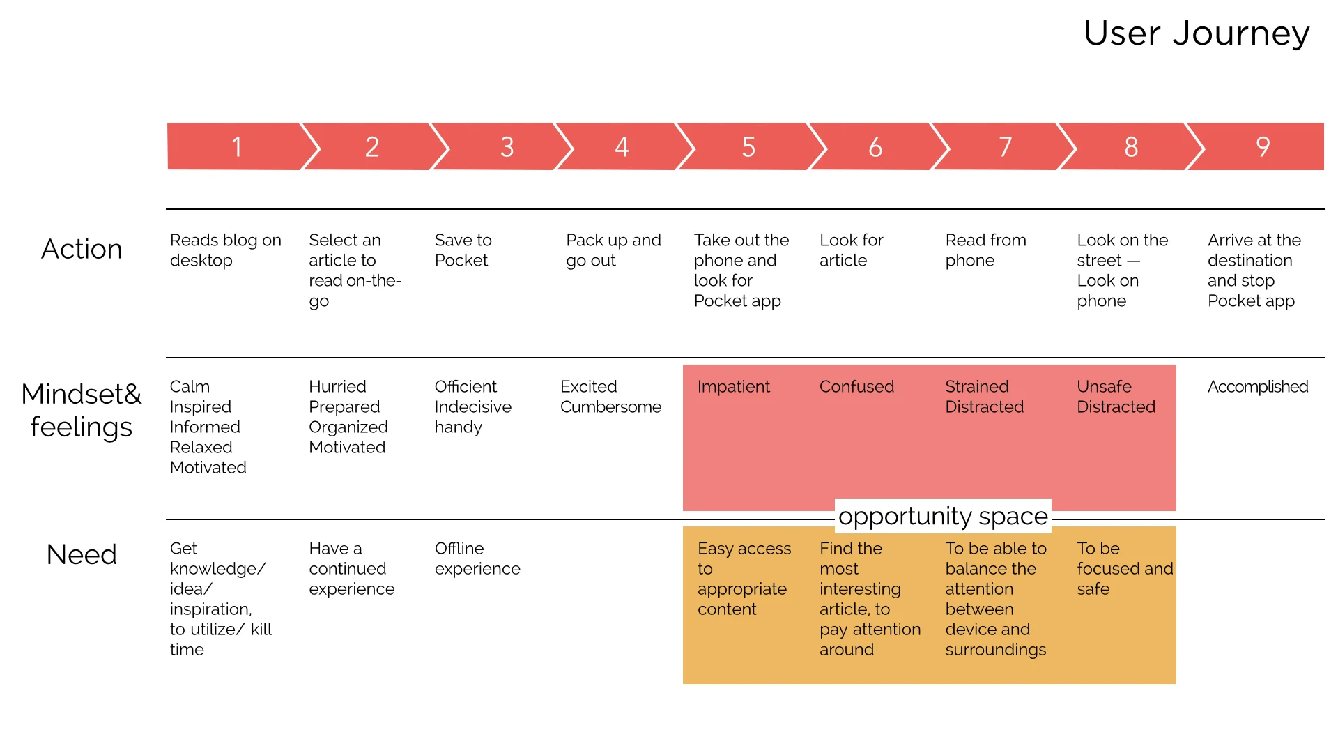 Current User Journey - Identifying the opportunity space based on current experience of using services like Pocket