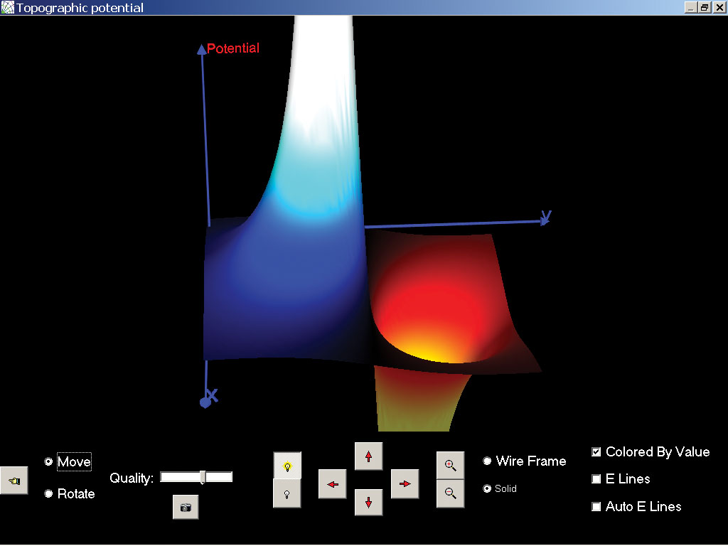  Three-dimensional topographic mapping of electric potential surrounding a pair of opposite point charges. The 3D graphic can be rotated about multiple axes. 