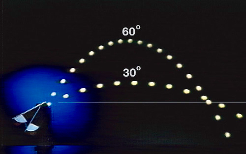 A projectile’s trajectory and range is examined for various launch angles.