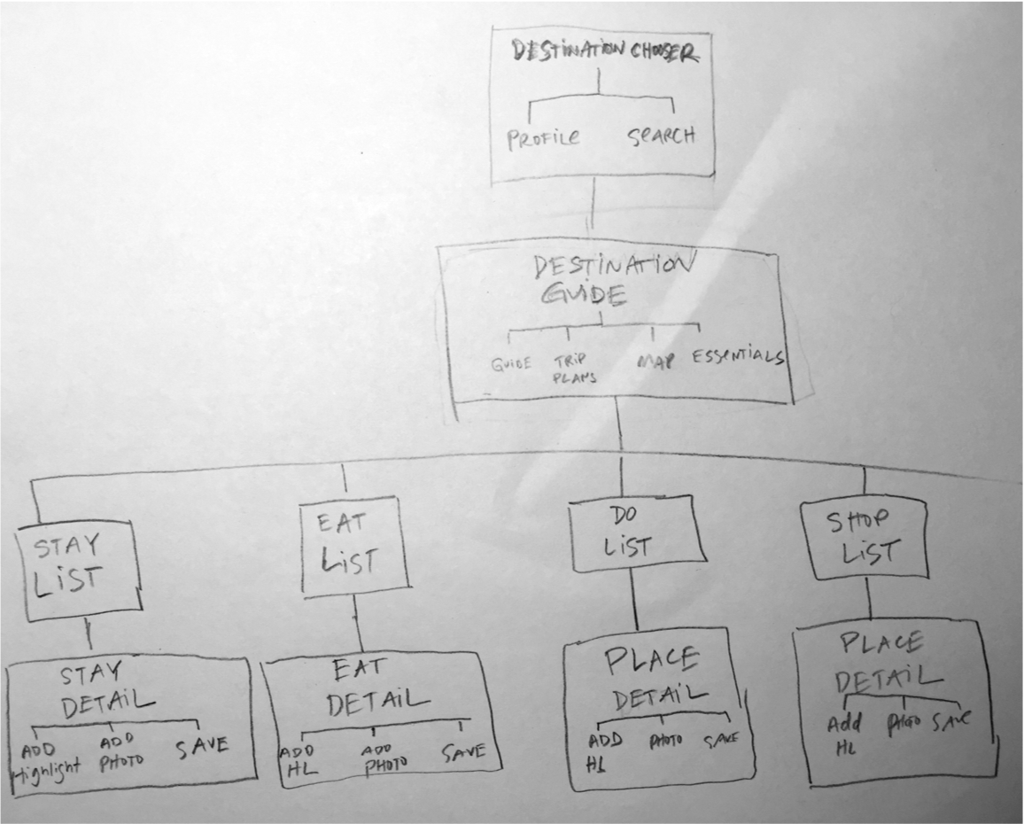 Establishing the basic architecture of the app