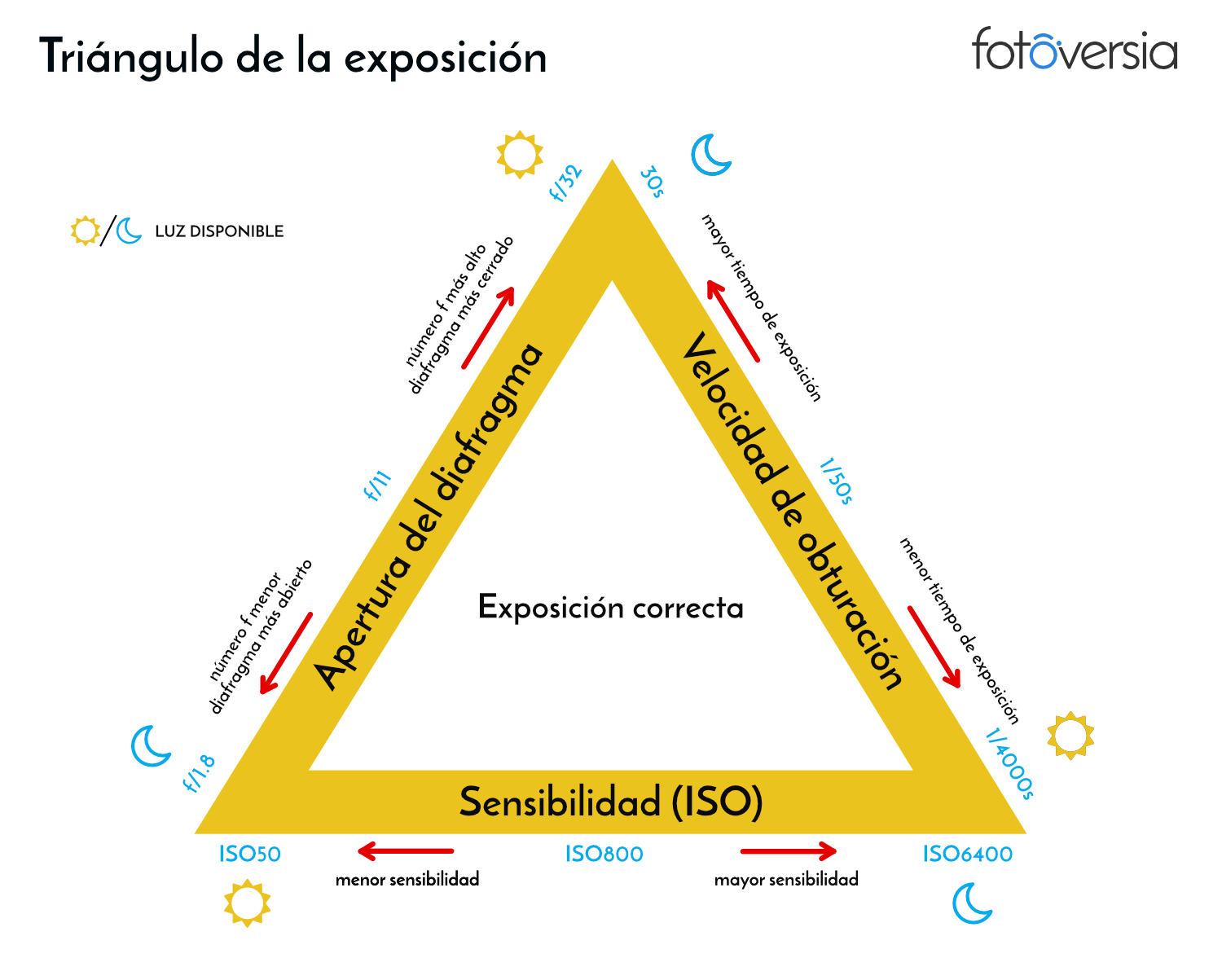 Triángulo de exposición, derechos de fotoversia.com