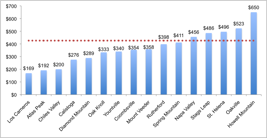 The red dotted line marks the average bottle price of $426