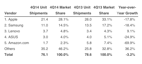 2014 Dördüncü Çeyrek Tablet Satış Oranları. Kaynak: IDC