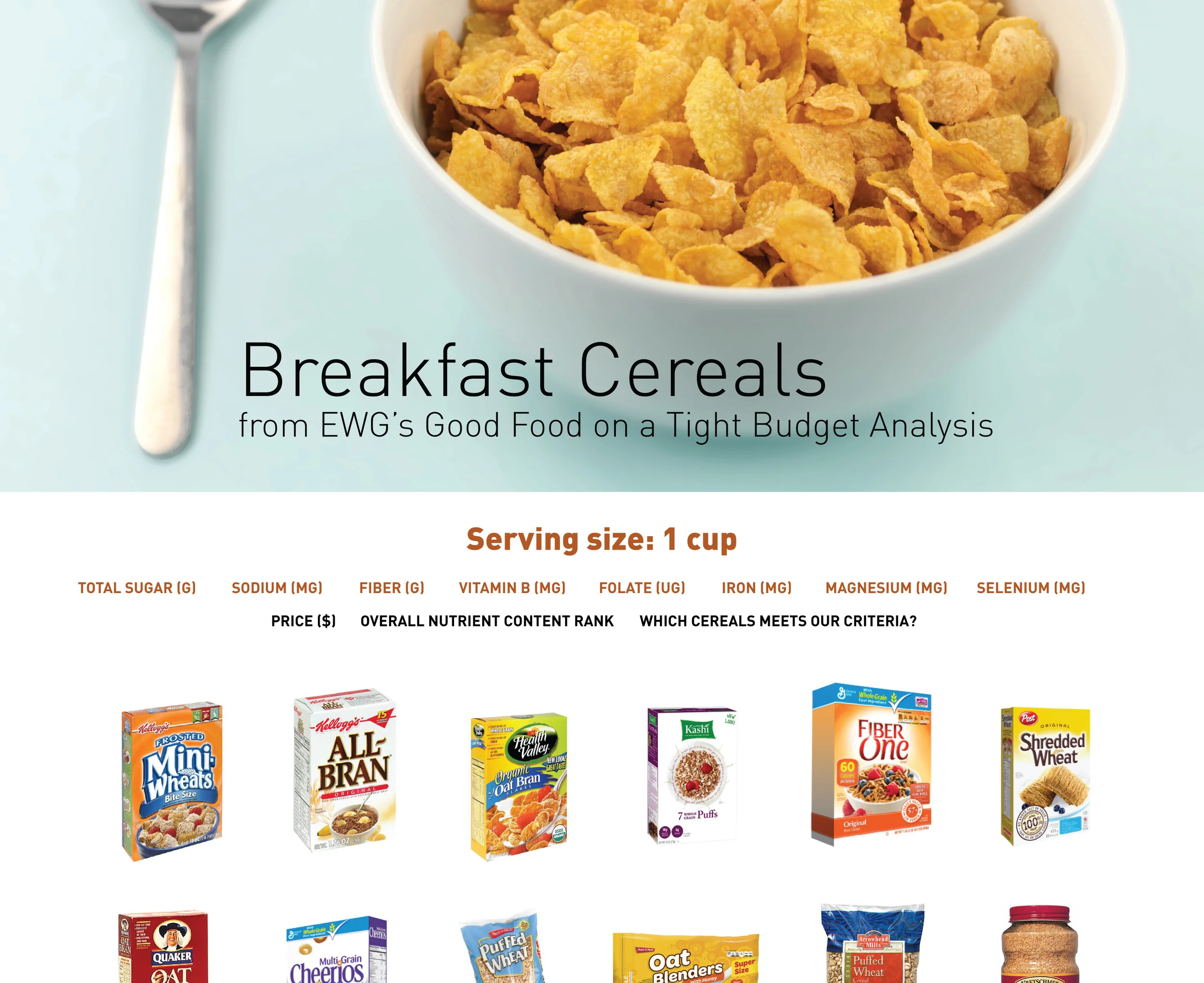 The responsive website design to visualize breakfast cereals according to the ranking of EWG's 2012 Good Food on a Tight Budget guide.