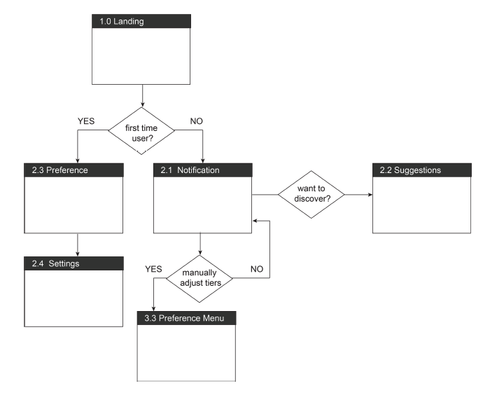 ROSIE's task flow
