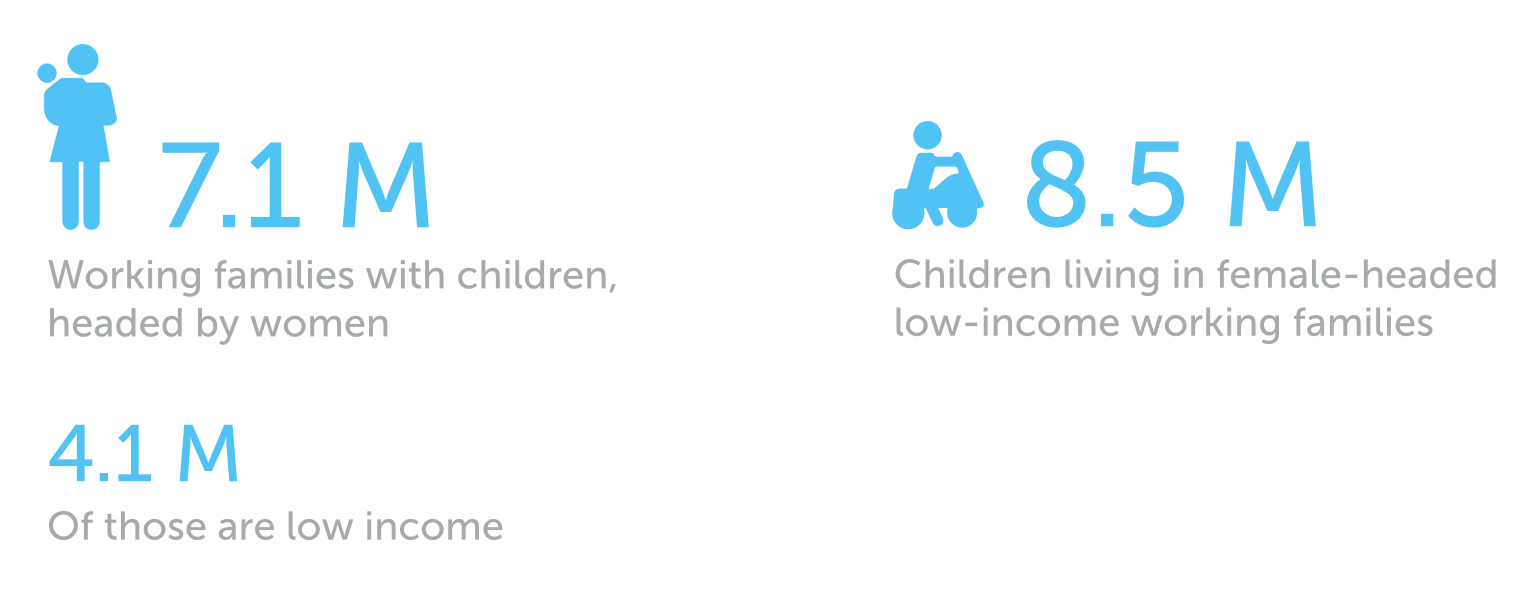 According to 2011 U.S. Census Bureau's American Community Survey, over 57% of female-headed households are low-income. Further research about women and low-income households, as well as public services that sustains them can be found here . 