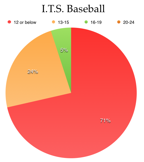I.T.S. Baseball Distribution.jpg