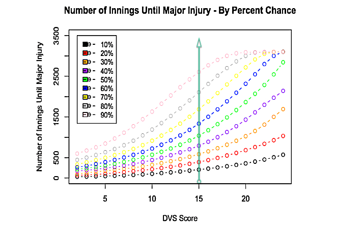 Sample plot DVS would generate for an organization looking to assess a pitcher's chances of getting injured over the next "X" number of innings.