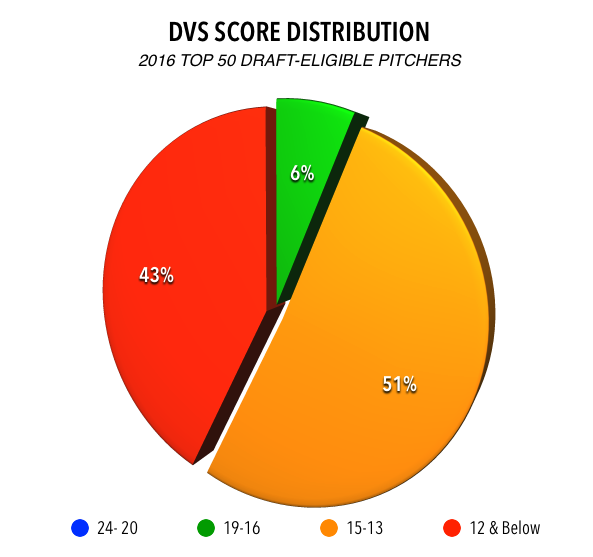 Percent distribution by group