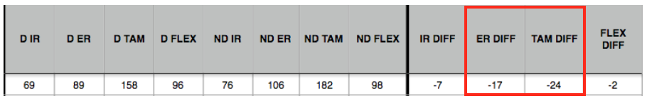 This is a screenshot taken from our central ROM database. Murray shows two main risk factors in Glenohumeral External Rotation Difference (ER DIFF) and Total Arc Motion Difference (TAM DIFF). Ideally, ER DIFF should be greater than or equal to 5, and TAM DIFF should be greater than or equal to -5.