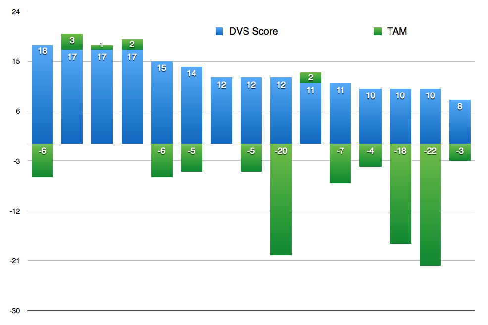 DVS Score vs. ROM Correlation