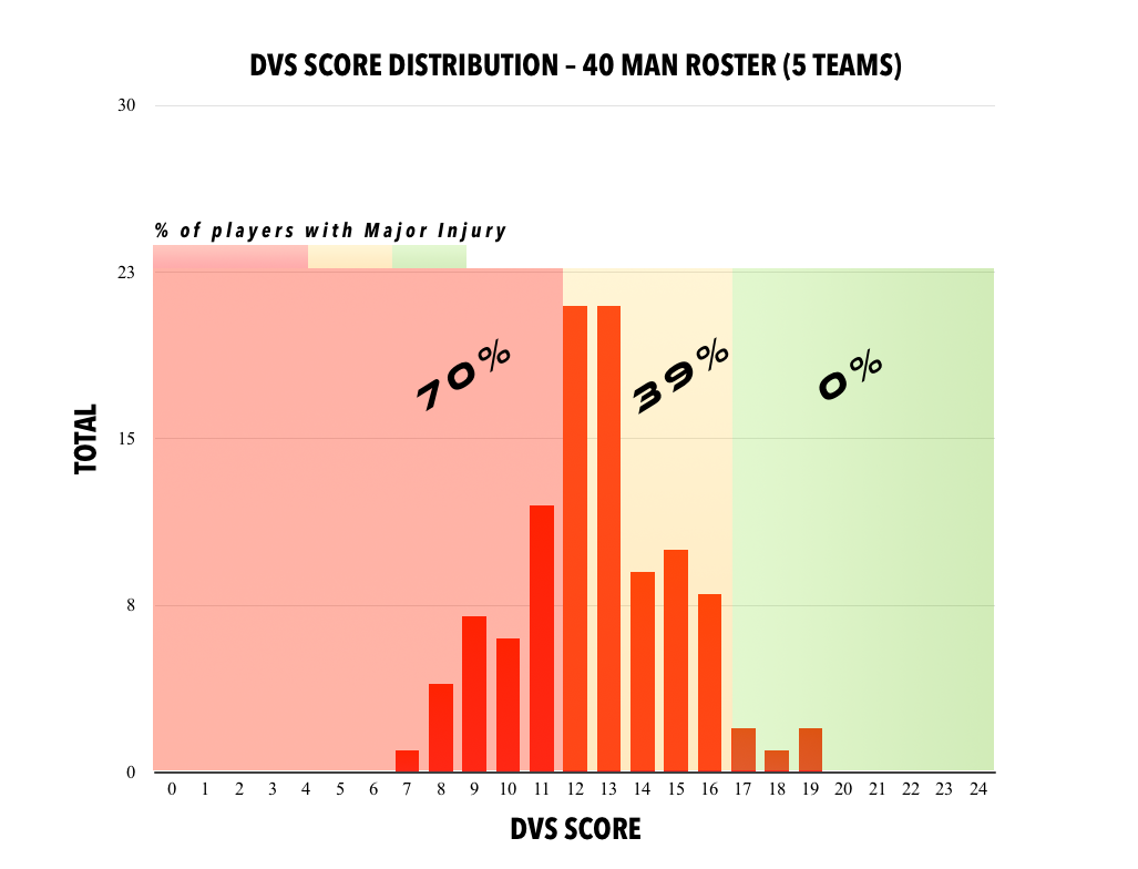 DVS SCORE DISTRIBUTION 5 TEAMS.png