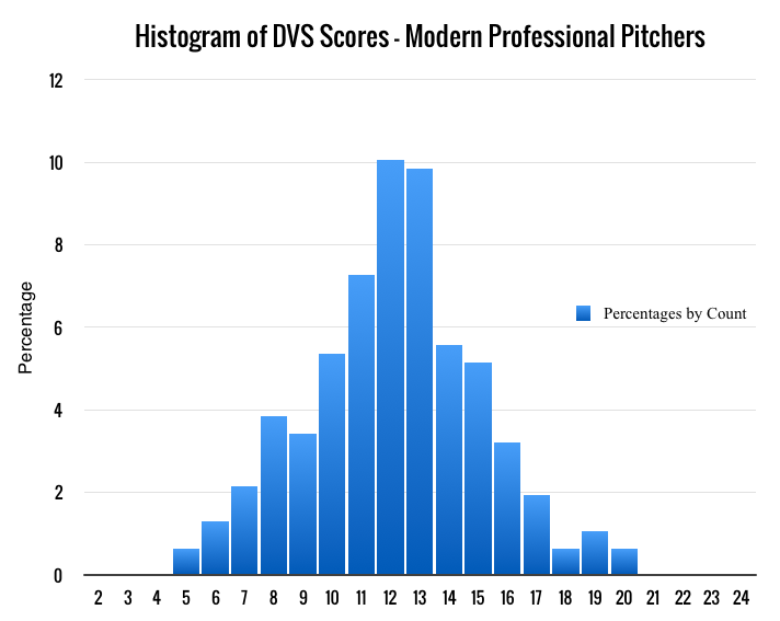 Current DVS Score Distribution – Modern Professional Pitchers
