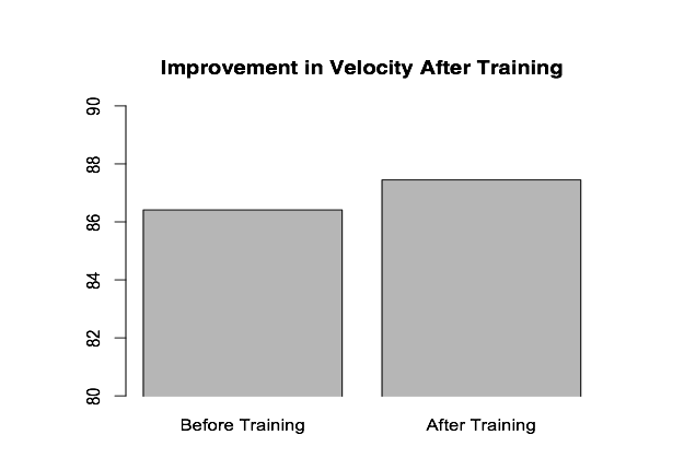 Velocity results before and after DVS Score Improvement
