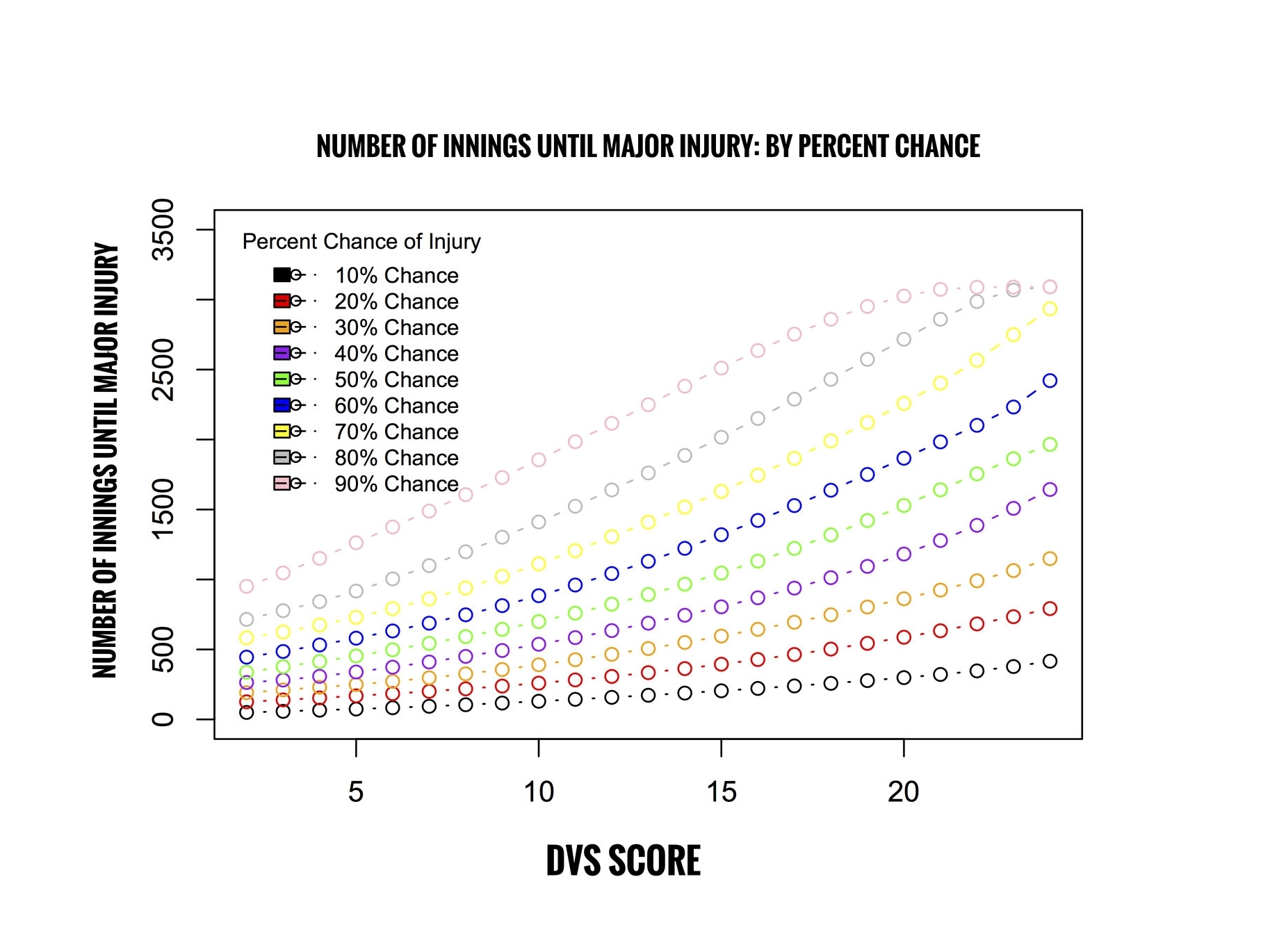 Number_of_Innings_to_Injury_by_Percent_Chance_New.jpg