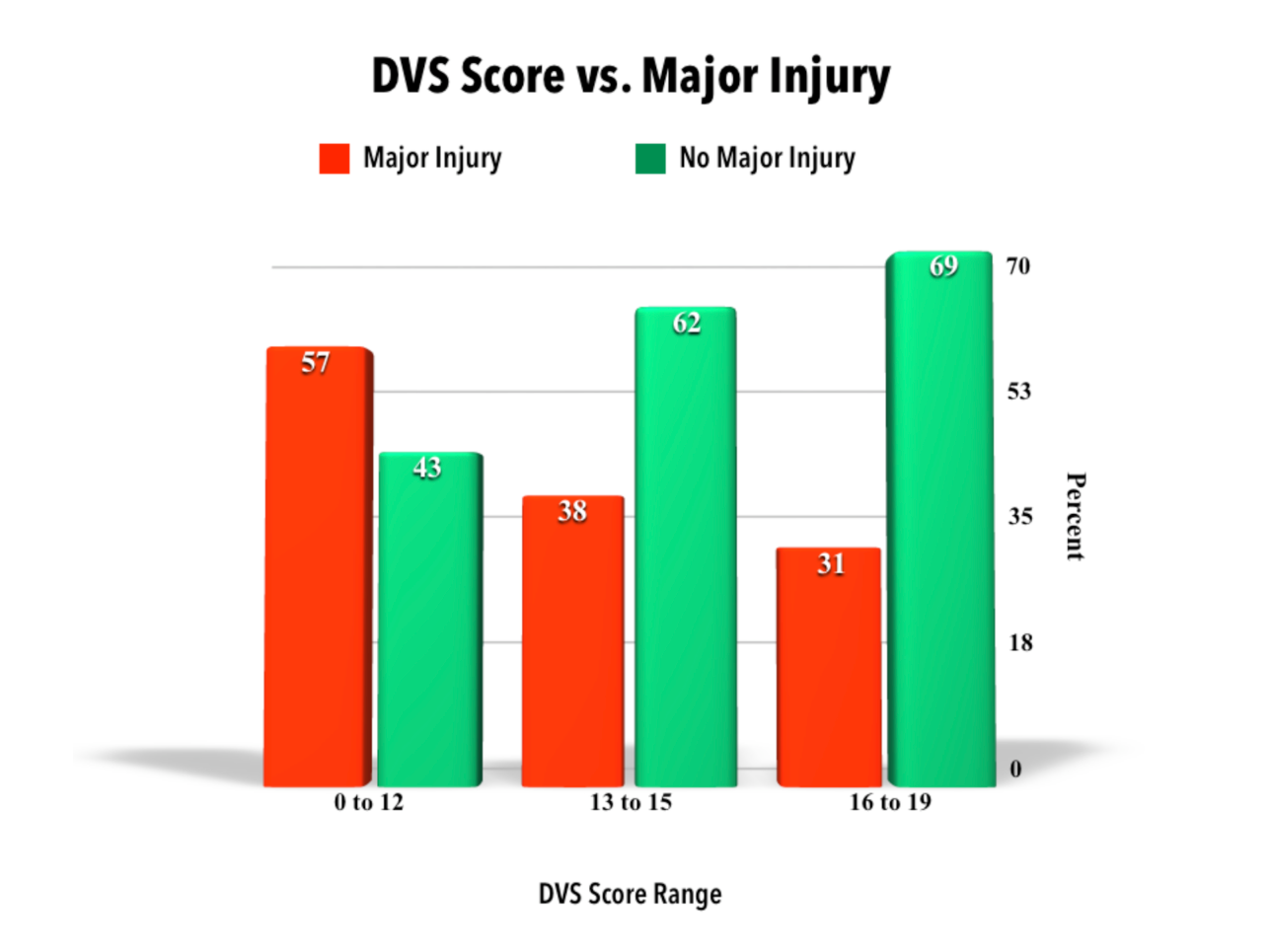 DVS Score vs. Major Injury.png