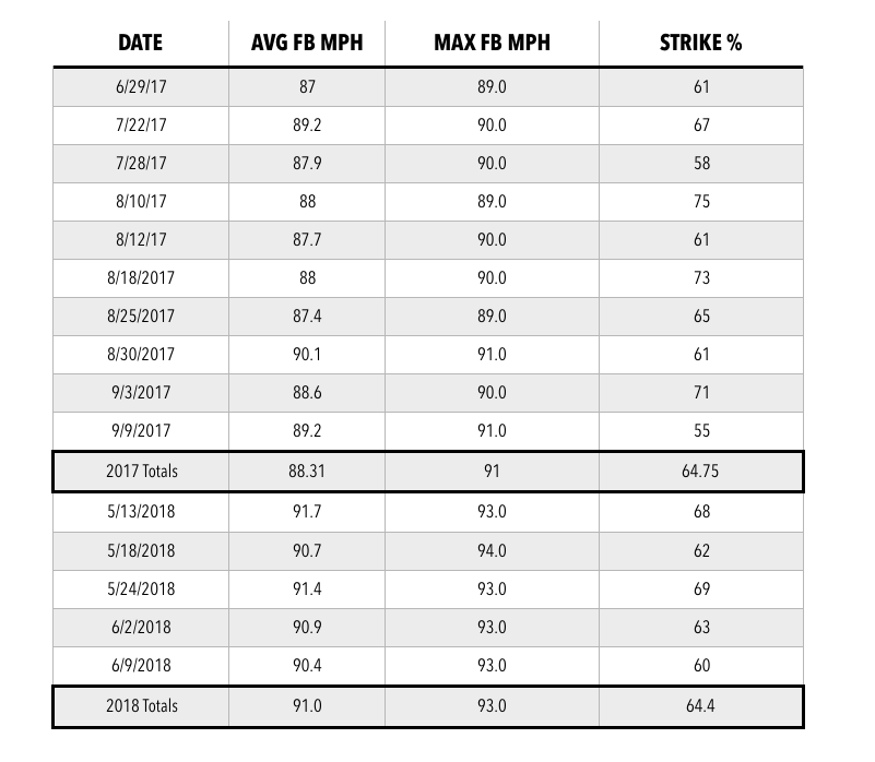 Tyler Palm USPBL velocity and strike percentage progression for every game pitched in USPBL career.