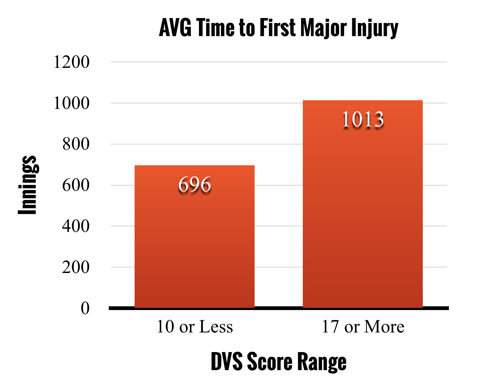 AVG Time to First Injury DVS.png