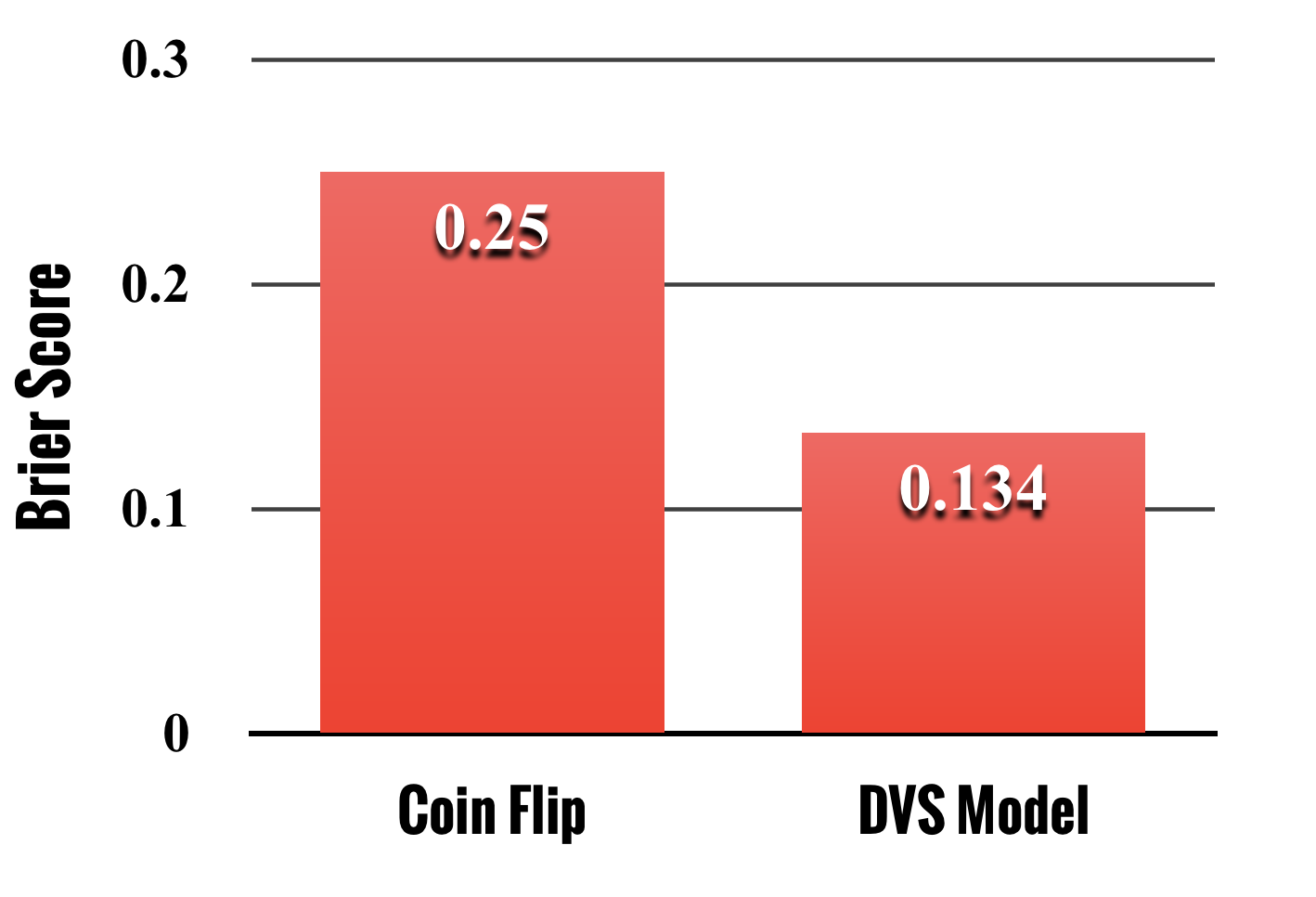 Brier Score DVS.png