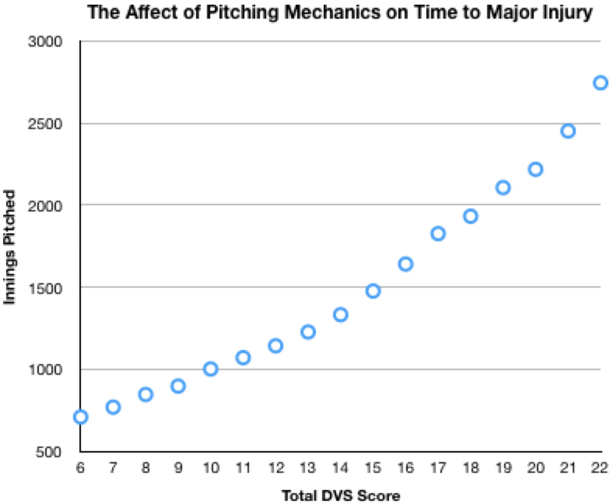 Affect of Mechanics on Time to Injury.jpg