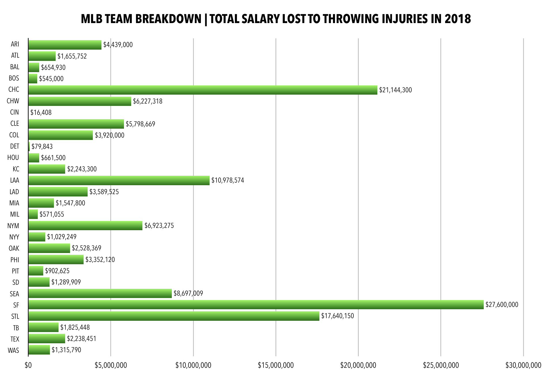 Salary Lost by MLB Team in 2018.png