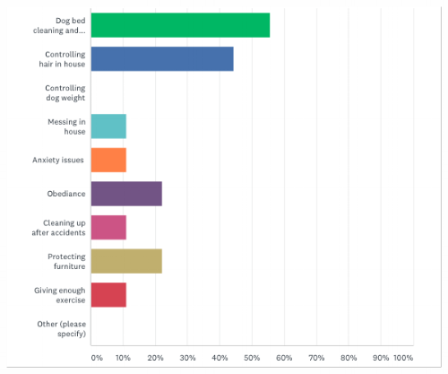PawSheet Customer Survey - What is Your Biggest Challenge With Caring for Your Dog?