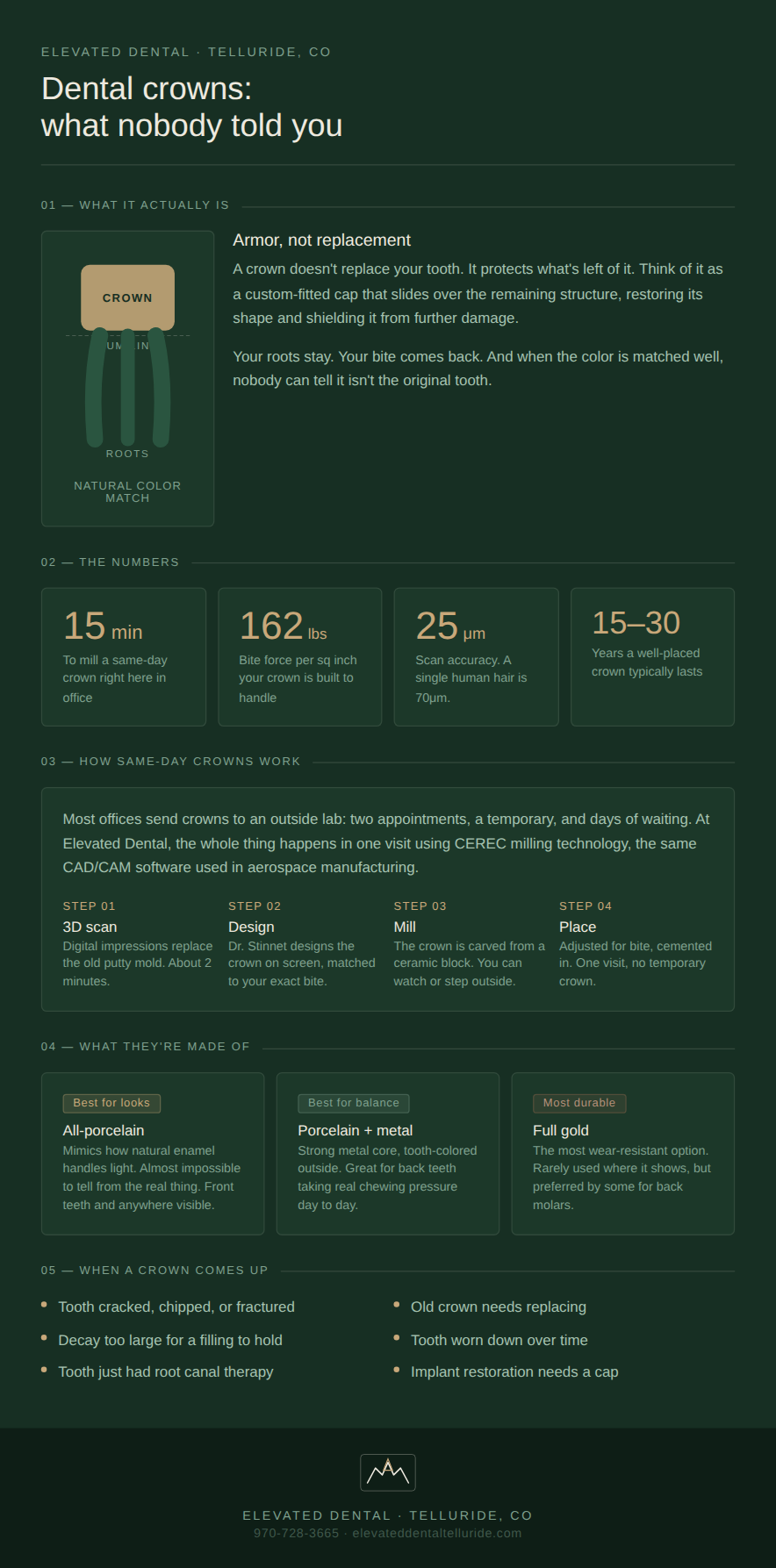 Infographic from Elevated Dental in Telluride, Colorado explaining dental crowns, their types, and how they work, including details about dental crown manufacturing process and materials.