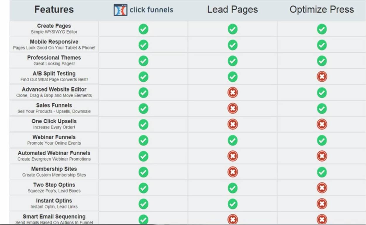 Clickfunnels Pricing Chart