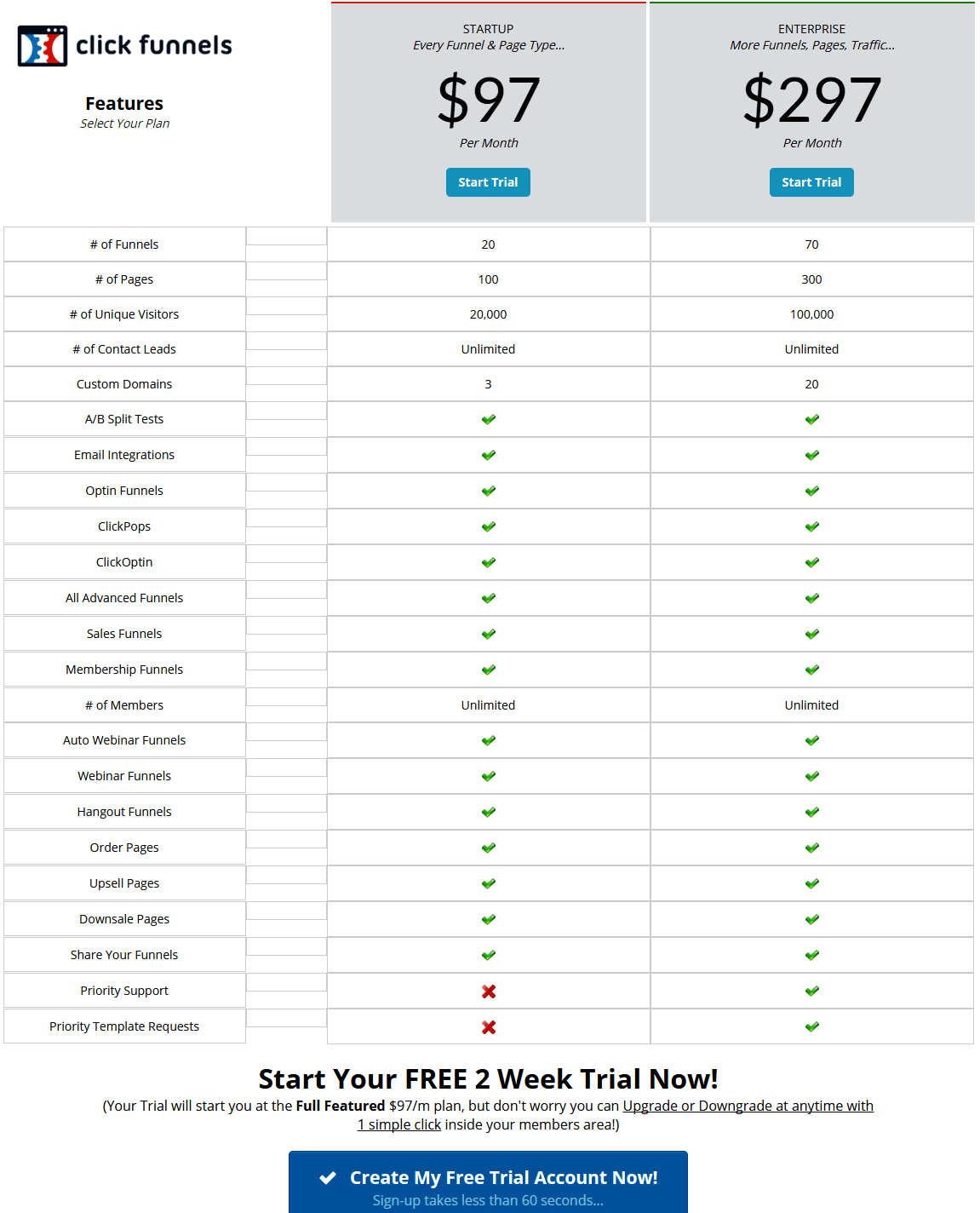 Clickfunnels Sign Up Chart