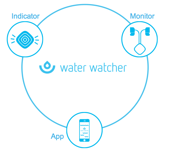 Water Watcher Ecosystem