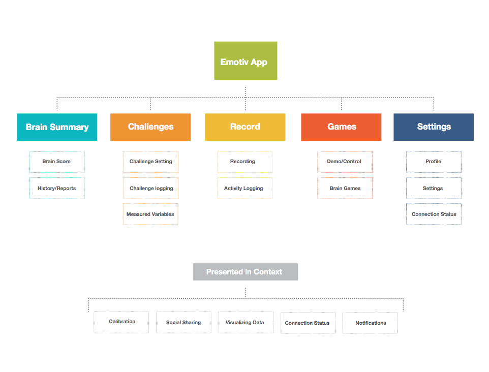 Information Architecture 