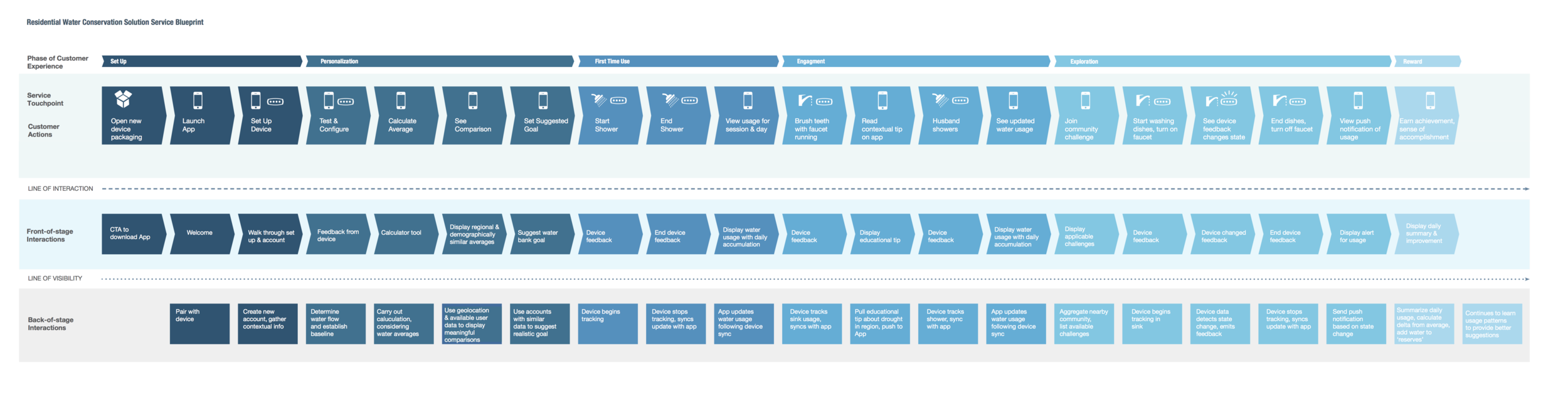 Service Design Blueprint 