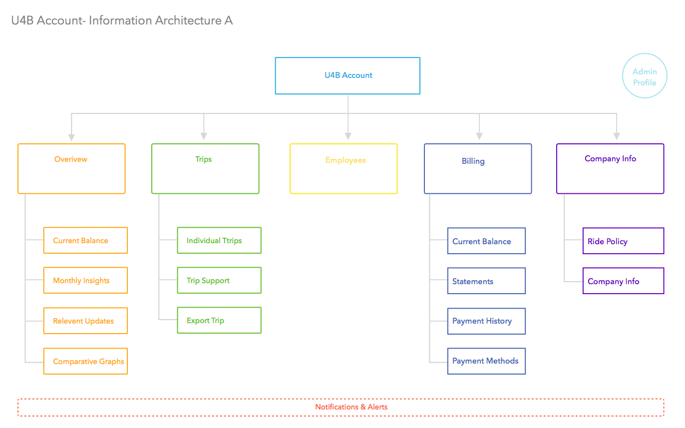 U4B Web Platform IA