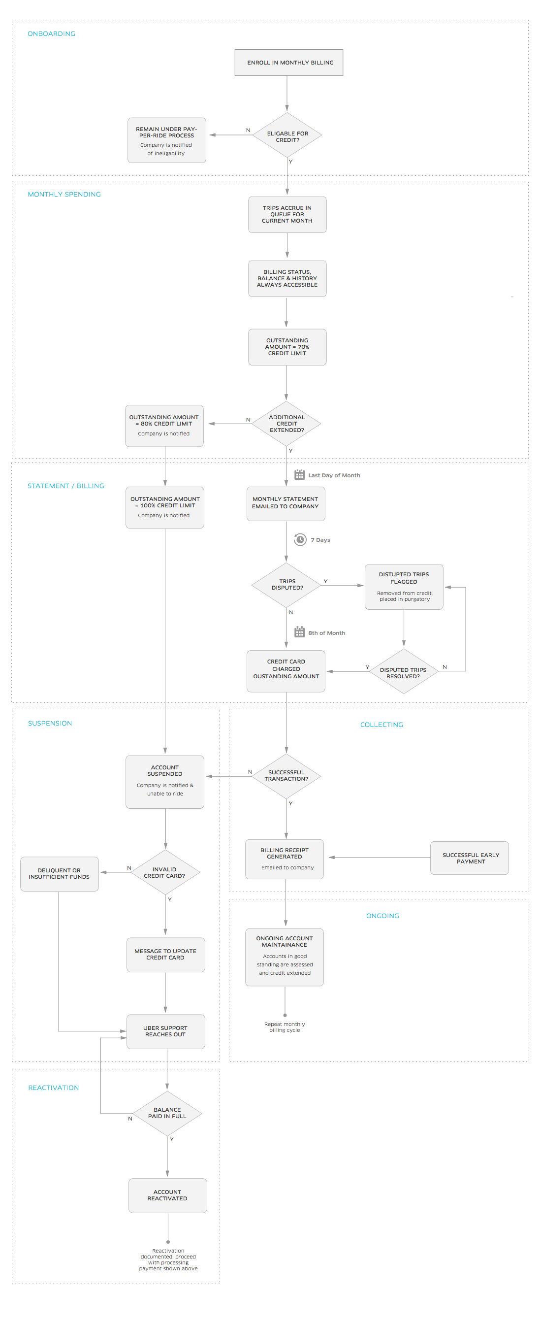 Monthly Billing Flow Chart
